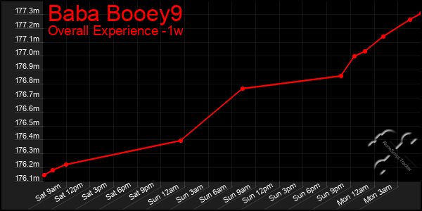 1 Week Graph of Baba Booey9