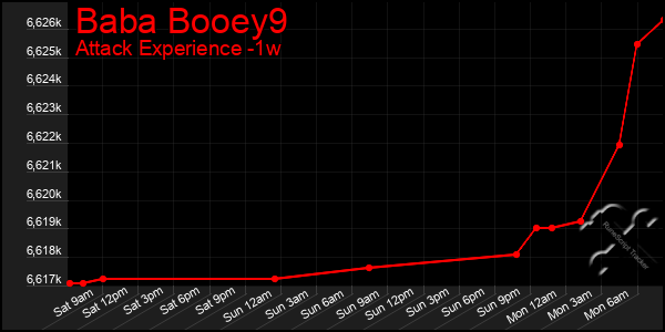 Last 7 Days Graph of Baba Booey9