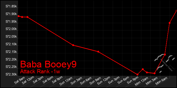 Last 7 Days Graph of Baba Booey9