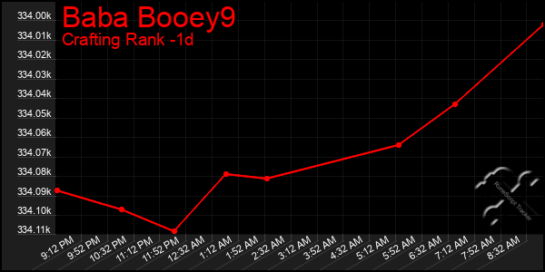 Last 24 Hours Graph of Baba Booey9