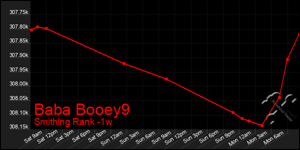 Last 7 Days Graph of Baba Booey9