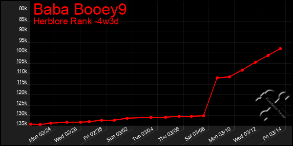 Last 31 Days Graph of Baba Booey9