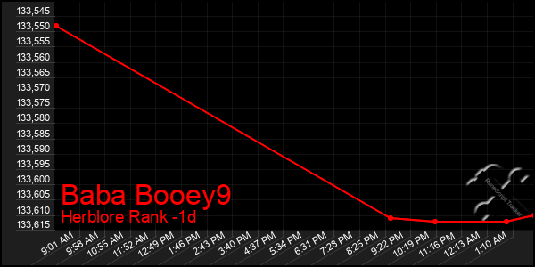 Last 24 Hours Graph of Baba Booey9