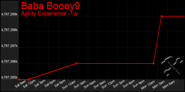 Last 7 Days Graph of Baba Booey9