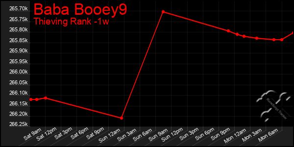 Last 7 Days Graph of Baba Booey9