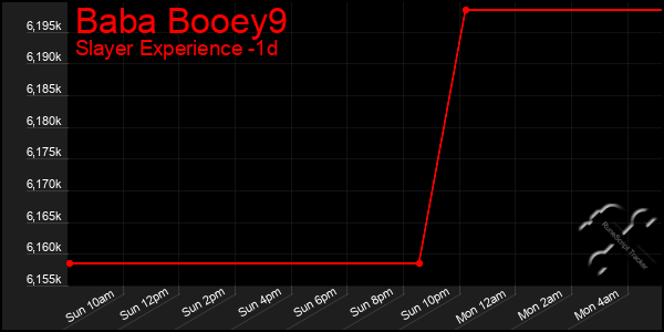 Last 24 Hours Graph of Baba Booey9