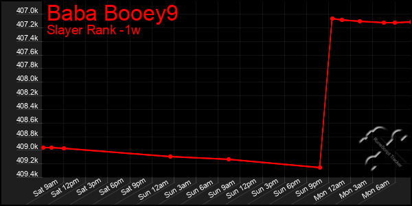 Last 7 Days Graph of Baba Booey9