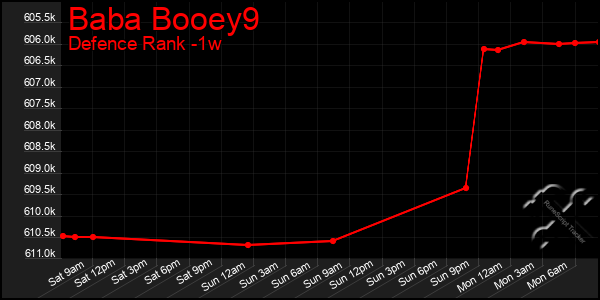 Last 7 Days Graph of Baba Booey9