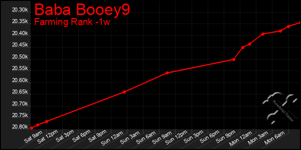 Last 7 Days Graph of Baba Booey9