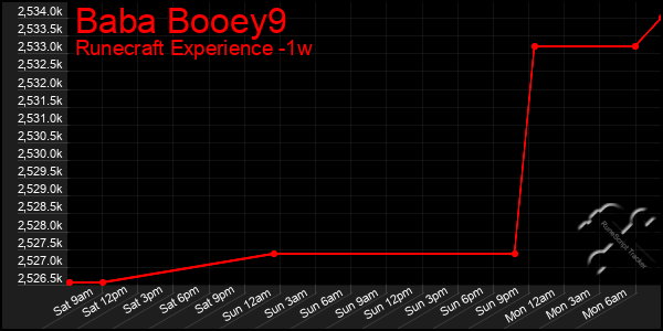 Last 7 Days Graph of Baba Booey9