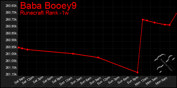 Last 7 Days Graph of Baba Booey9