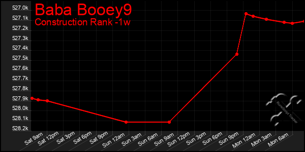 Last 7 Days Graph of Baba Booey9