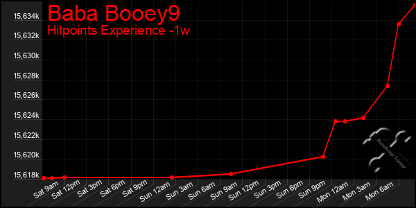 Last 7 Days Graph of Baba Booey9