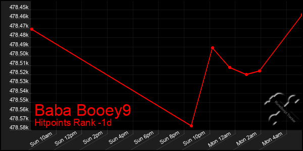 Last 24 Hours Graph of Baba Booey9