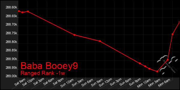 Last 7 Days Graph of Baba Booey9