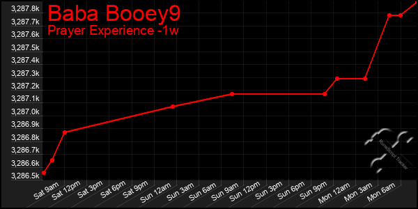 Last 7 Days Graph of Baba Booey9