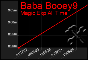 Total Graph of Baba Booey9