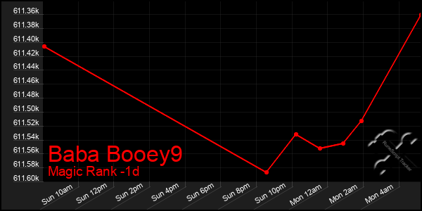 Last 24 Hours Graph of Baba Booey9