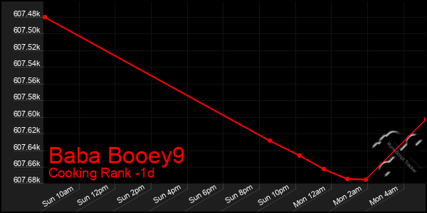 Last 24 Hours Graph of Baba Booey9