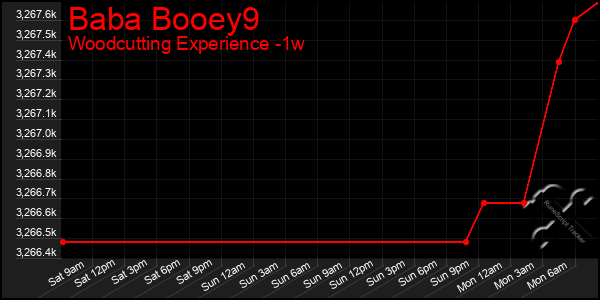 Last 7 Days Graph of Baba Booey9