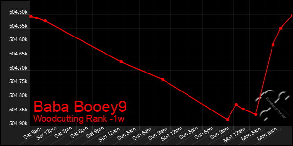 Last 7 Days Graph of Baba Booey9