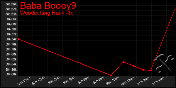 Last 24 Hours Graph of Baba Booey9