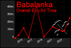 Total Graph of Babalanka