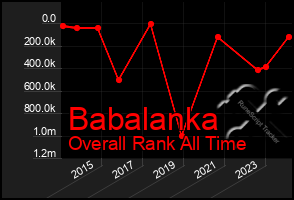 Total Graph of Babalanka