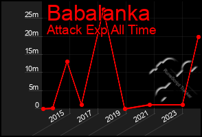 Total Graph of Babalanka