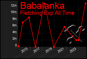 Total Graph of Babalanka