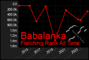 Total Graph of Babalanka