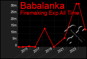 Total Graph of Babalanka