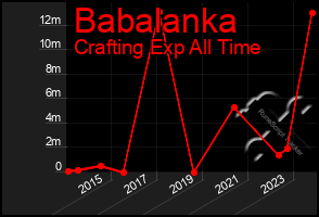 Total Graph of Babalanka