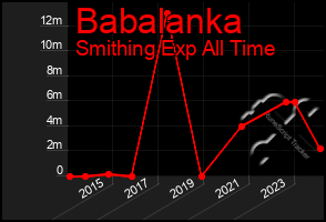 Total Graph of Babalanka