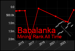 Total Graph of Babalanka