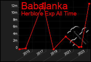 Total Graph of Babalanka