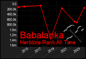 Total Graph of Babalanka