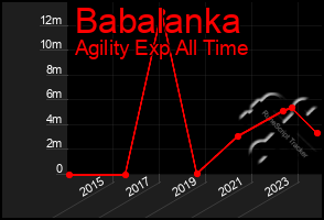 Total Graph of Babalanka