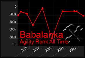 Total Graph of Babalanka