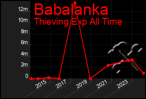 Total Graph of Babalanka