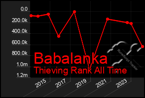 Total Graph of Babalanka