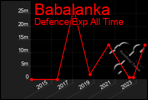 Total Graph of Babalanka