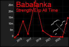 Total Graph of Babalanka