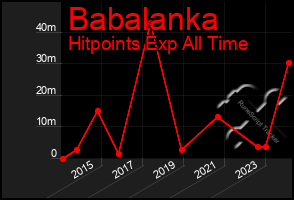 Total Graph of Babalanka