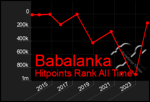 Total Graph of Babalanka