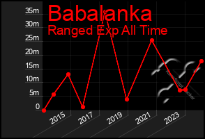 Total Graph of Babalanka