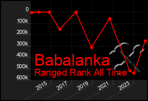 Total Graph of Babalanka