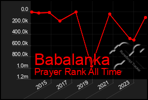 Total Graph of Babalanka