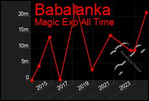 Total Graph of Babalanka