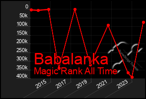 Total Graph of Babalanka